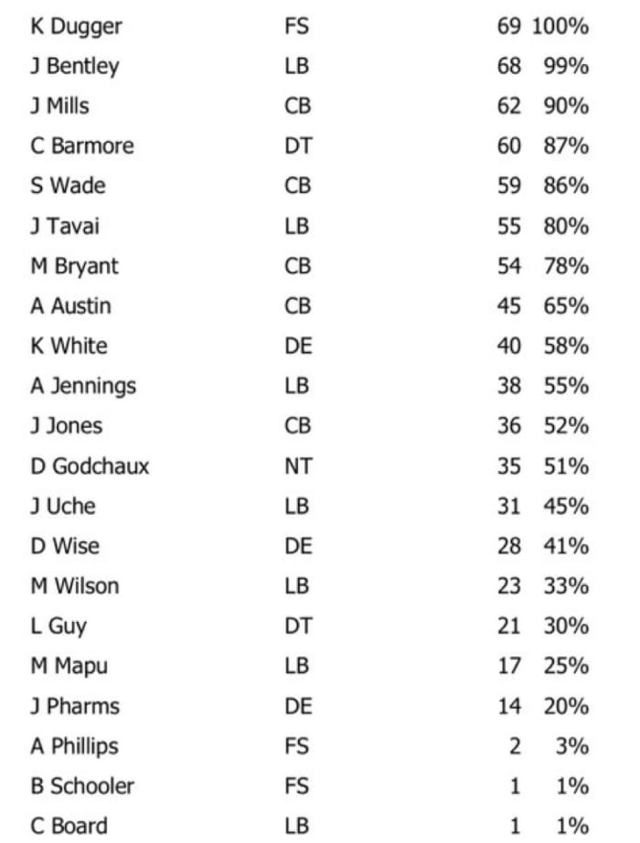 NFL Game Summary: New England Patriots vs. Denver Broncos 24 Dec. 2023 - Defense Snaps